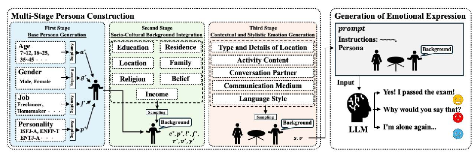 PersonaGenの多段ペルソナ条件付け感情生成フレームワーク