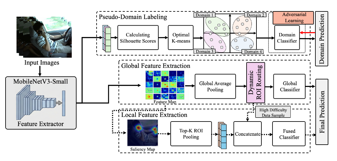 C-DIRAの動的ROIルーティングとドメイン不変学習の構成図