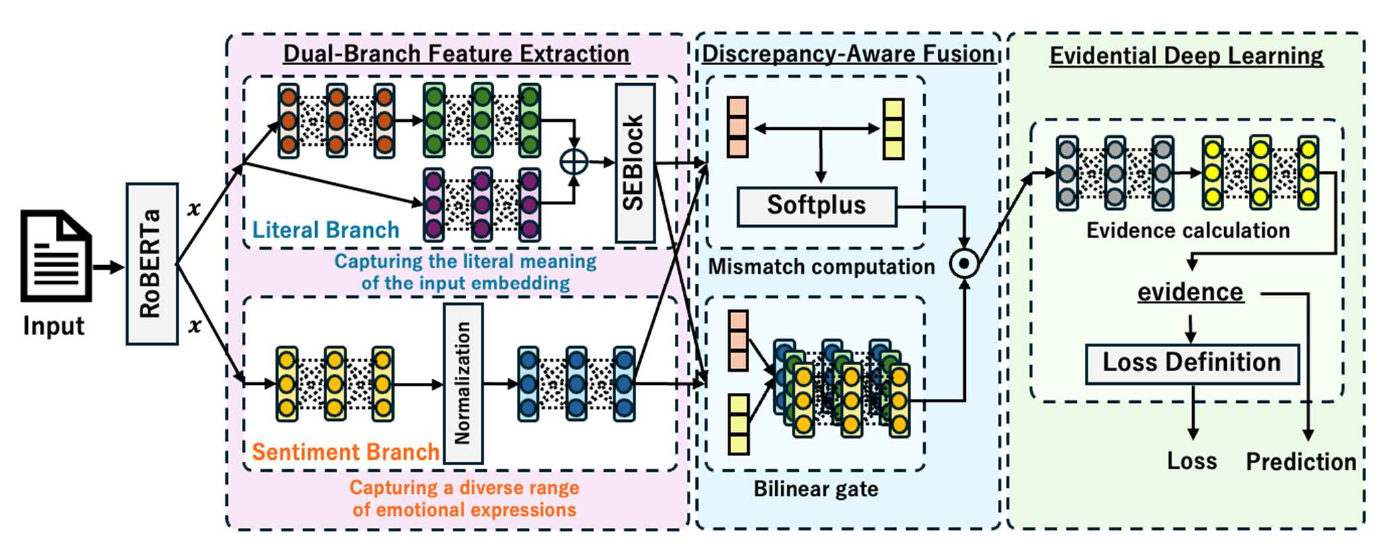 DBDA-EDL二系統特徴抽出と不一致融合の皮肉検出アーキテクチャ