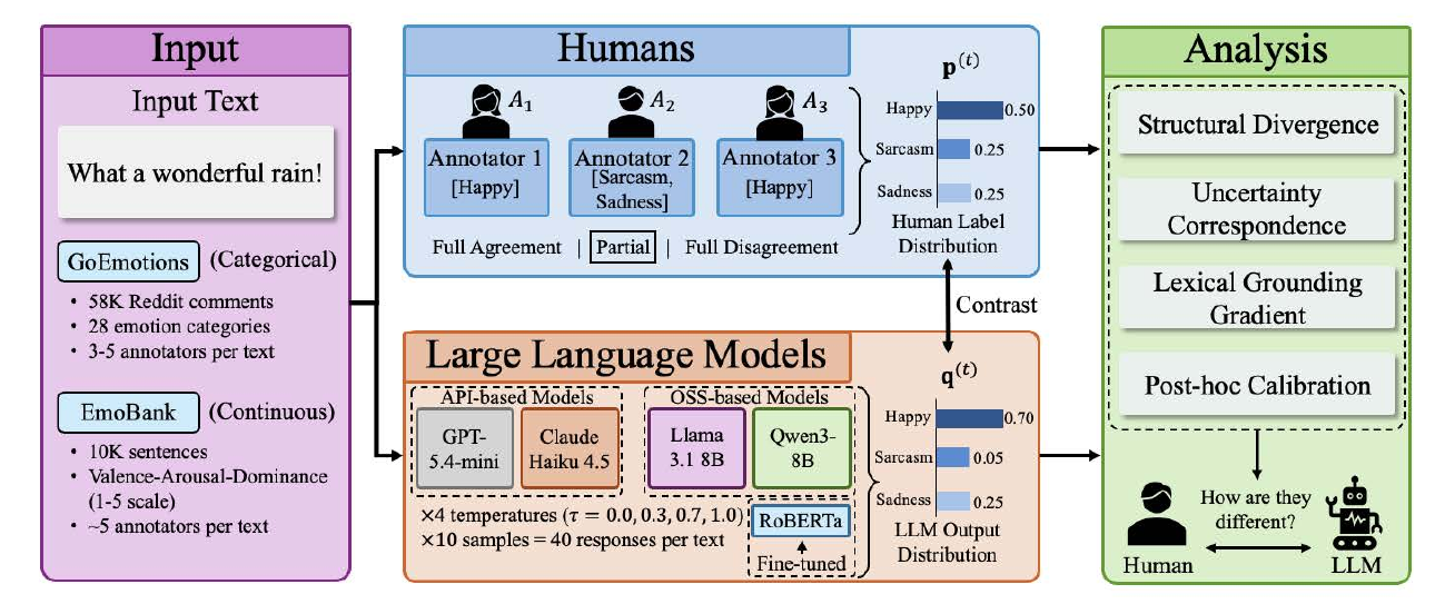 人間-LLM感情判断分布ギャップの分析フレームワーク全体図